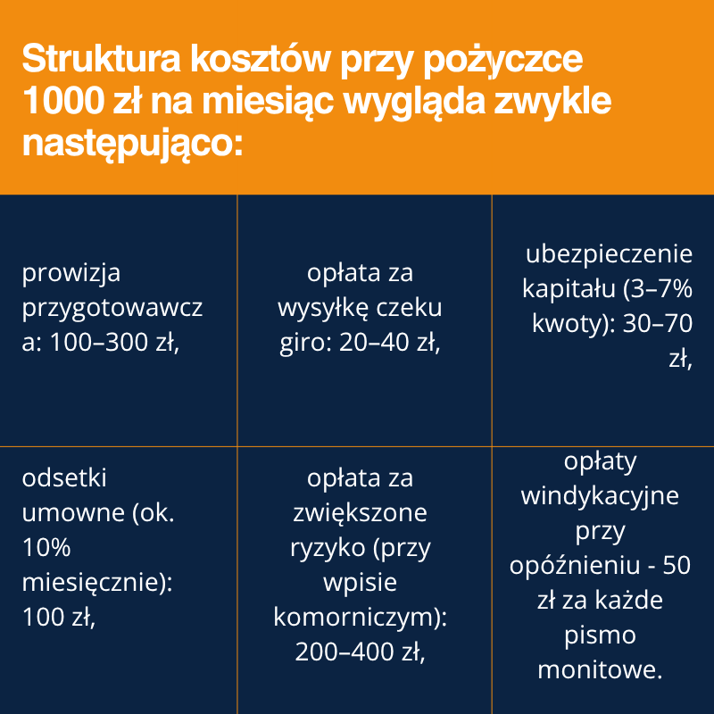 Struktura kosztów przy pożyczce 1000zł na miesiac przy czeku giro