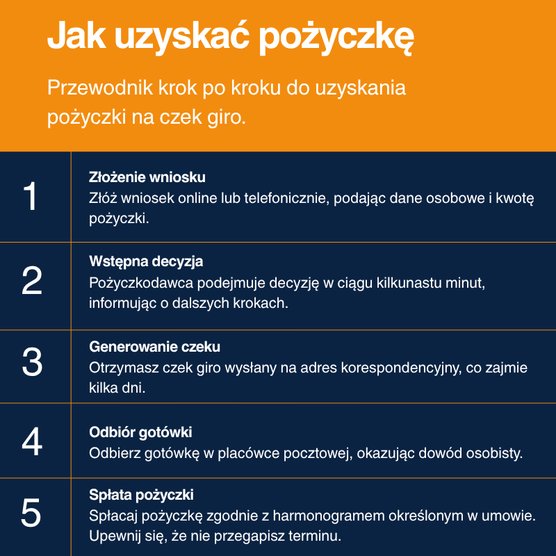 Przebieg procesu uzyskania pożyczki na czek giro