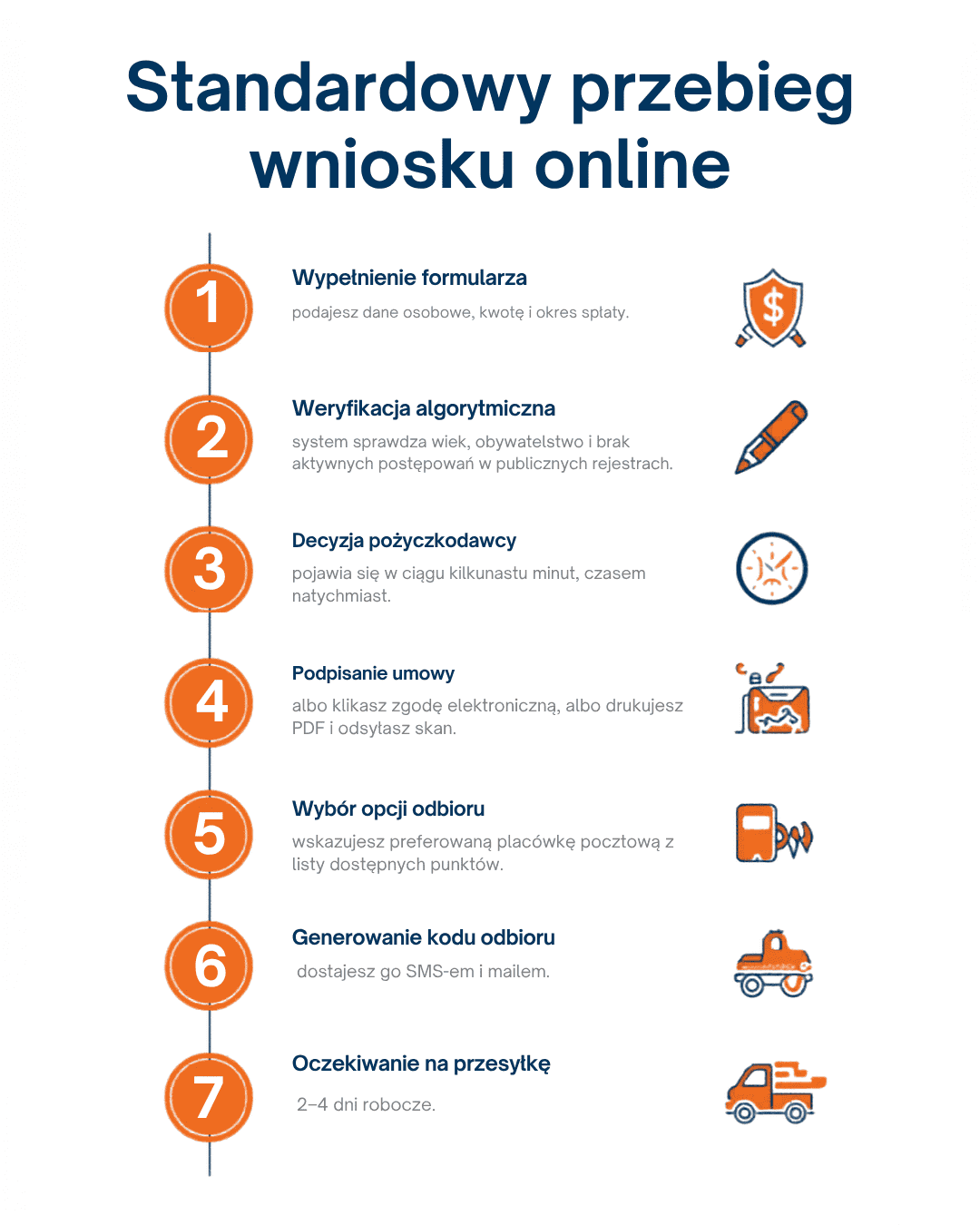 Standardowy przebieg wniosku online na czek giro